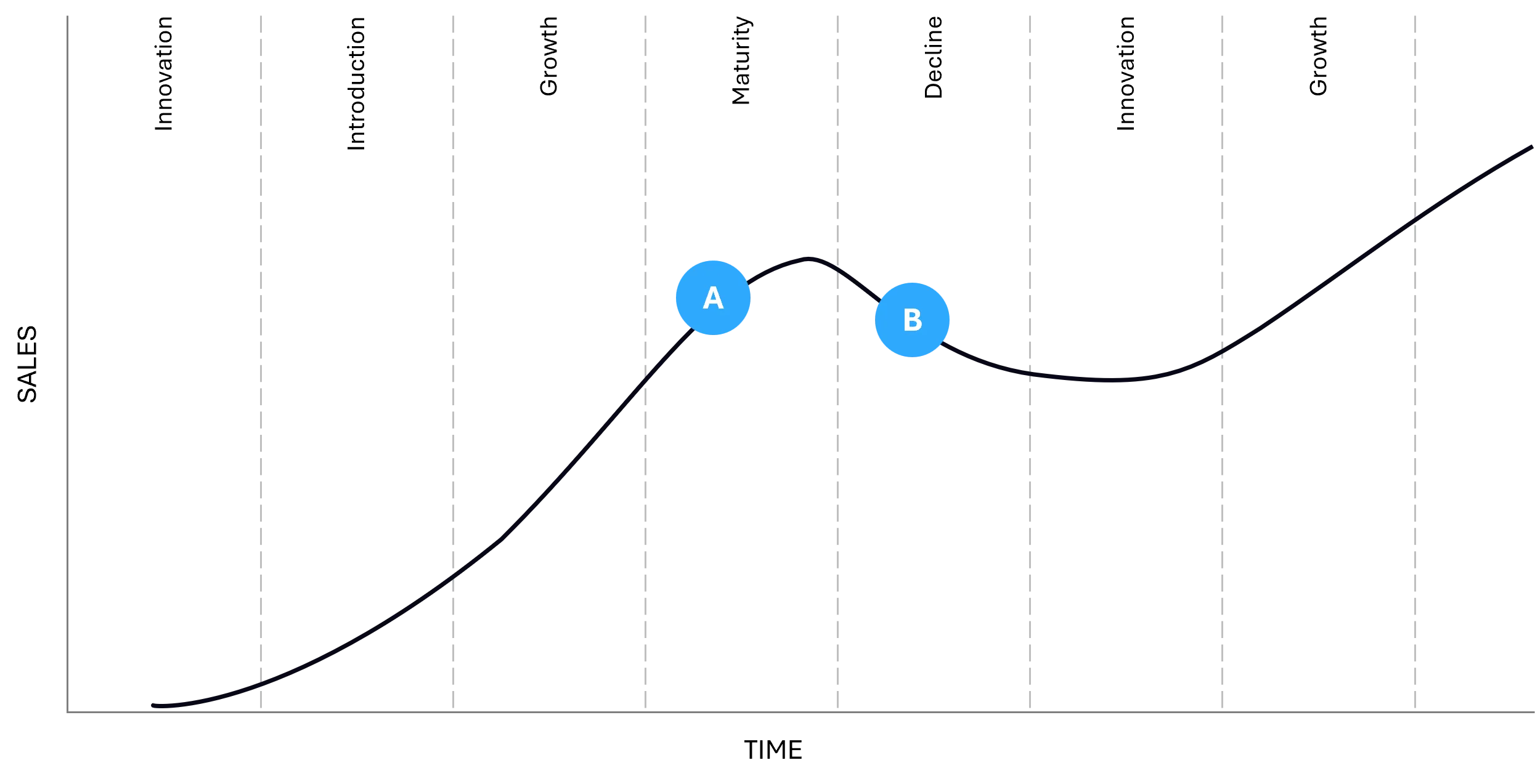 Business growth opportunity shown in sales vs time graph